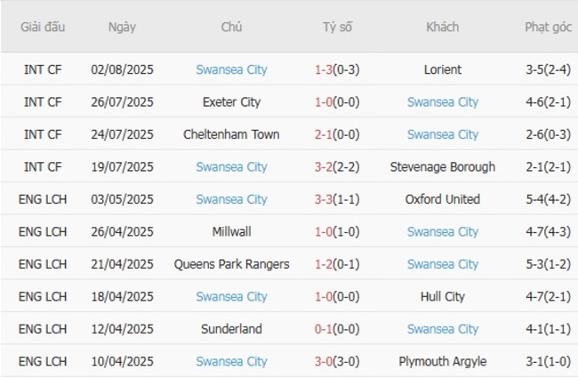 Nhận định nhanh Middlesbrough vs Swansea City, 21h00 ngày 09/08 4 Phong độ Swansea City