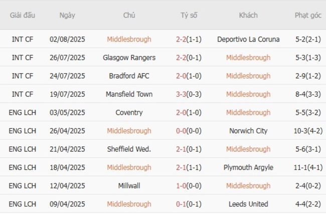 Nhận định nhanh Middlesbrough vs Swansea City, 21h00 ngày 09/08 3 Phong độ Middlesbrough