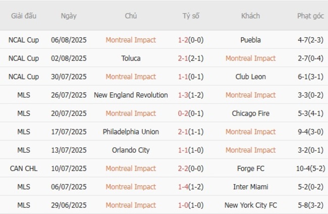 Nhận định nhanh Montreal Impact vs Atlanta United, 06h30 ngày 10/08 3 Phong độ Montreal Impact