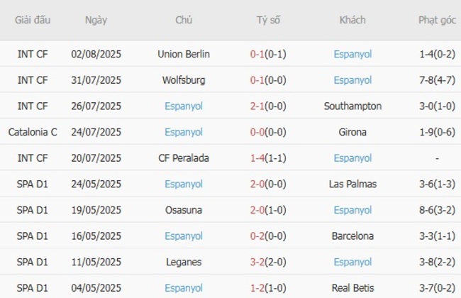 Nhận định nhanh Newcastle United vs Espanyol - 1h30 ngày 09/08 5 Phong độ Espanyol