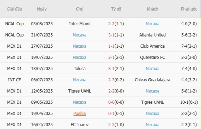 Nhận định nhanh Orlando City vs Necaxa - 6h00 ngày 07/08 4 Phong độ Necaxa