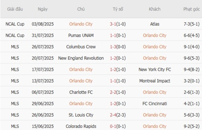 Nhận định nhanh Orlando City vs Necaxa - 6h00 ngày 07/08 3 Phong độ Orlando City