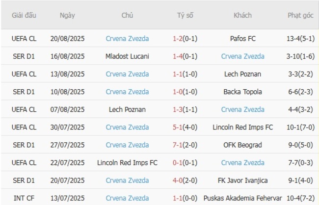 Phong độ Crvena Zvezda