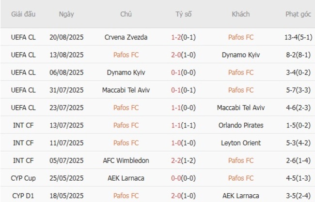 Phong độ Pafos FC 