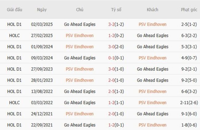 Nhận định nhanh PSV Eindhoven vs Go Ahead Eagles - 23h00 ngày 03/08 6 Kết quả chạm trán gần nhất PSV Eindhoven vs Go Ahead Eagles