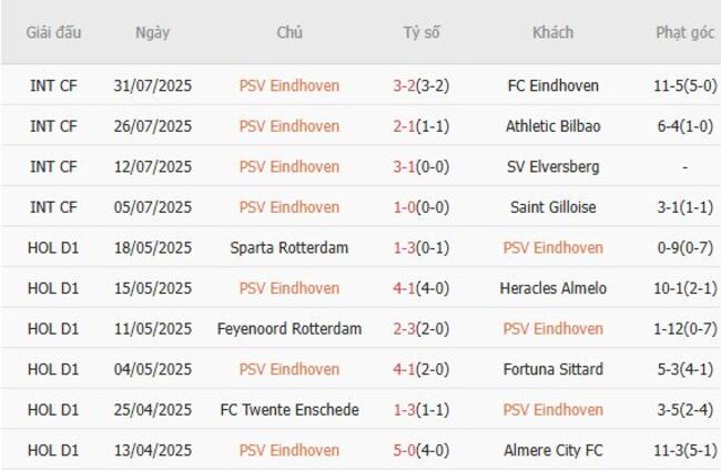 Nhận định nhanh PSV Eindhoven vs Go Ahead Eagles - 23h00 ngày 03/08 3 Phong độ PSV Eindhoven