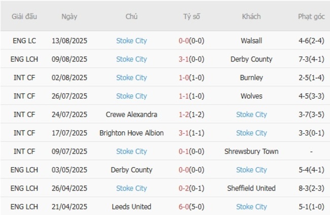 Phong độ Stoke City