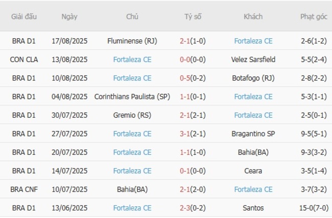 Nhận định nhanh Velez Sarsfield vs Fortaleza CE - 05h00 ngày 20/08 4 Phong độ Fortaleza CE
