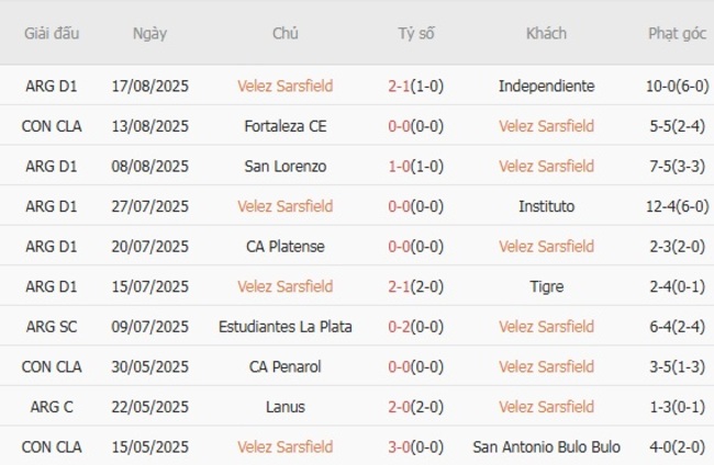 Nhận định nhanh Velez Sarsfield vs Fortaleza CE - 05h00 ngày 20/08 3 Phong độ Velez Sarsfield