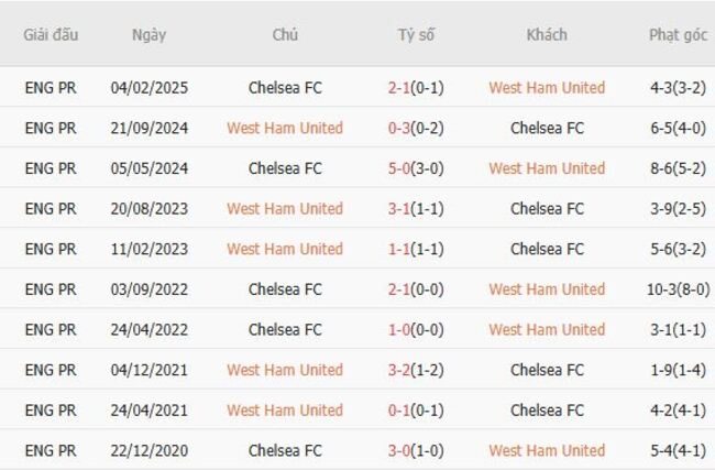 Nhận định nhanh West Ham United vs Chelsea FC - 02h00 ngày 23/08 6 Kết quả chạm trán gần nhất West Ham United vs Chelsea FC
