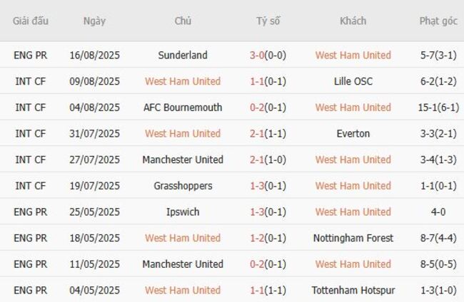 Nhận định nhanh West Ham United vs Chelsea FC - 02h00 ngày 23/08 3 Phong độ West Ham United