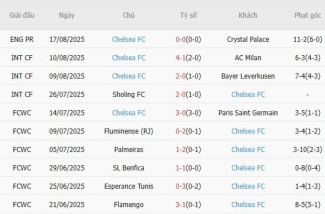 Nhận định nhanh West Ham United vs Chelsea FC - 02h00 ngày 23/08 4 Phong độ Chelsea FC